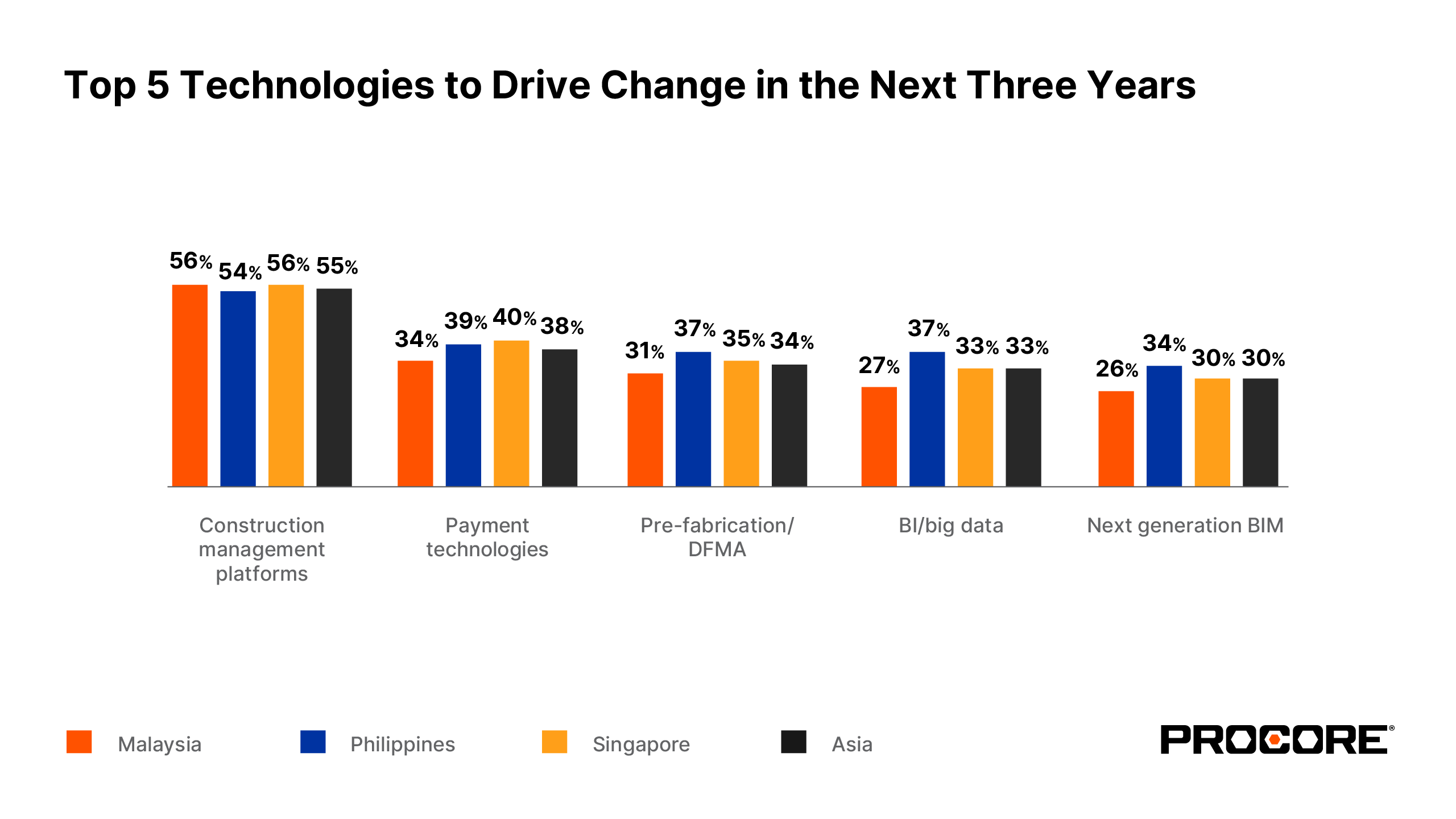 Top 5 technologies to drive change in the next three years charts