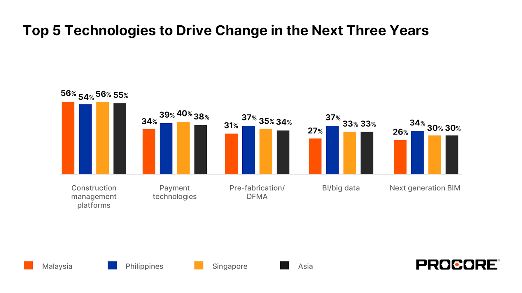 Top 5 technologies to drive change in the next three years charts