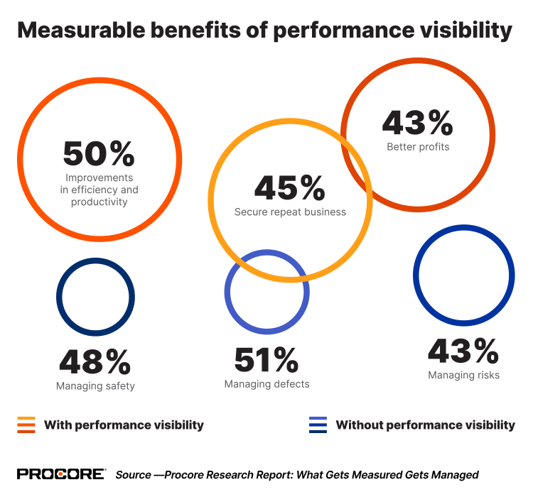 Procore Measured Performance Visibility diagram graphic