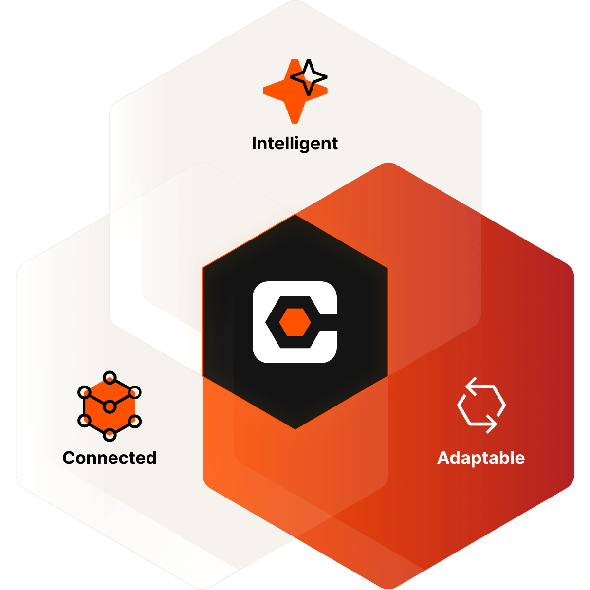 The Procore logo in the middle, and Connected, Intelligent and Adaptable icons around it