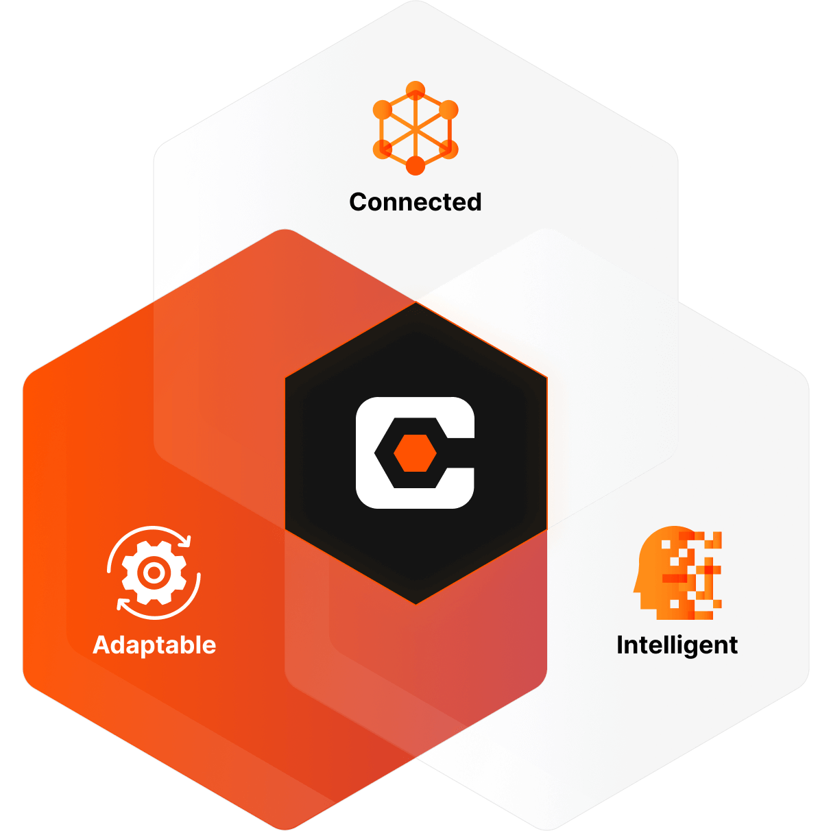 The Procore logo in the middle, and Connected, Intelligent and Adaptable icons around it