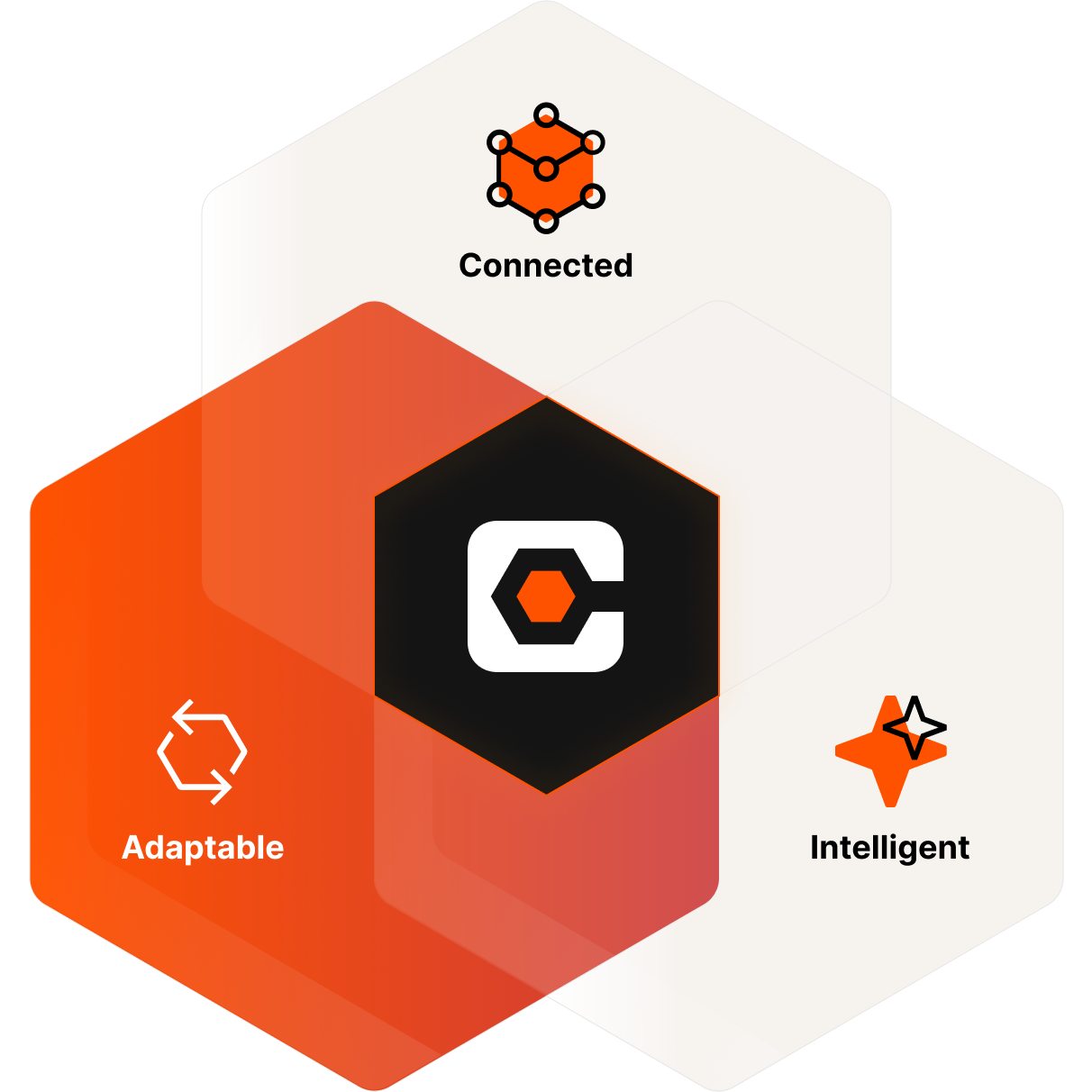 The Procore logo in the middle, and Connected, Intelligent and Adaptable icons around it