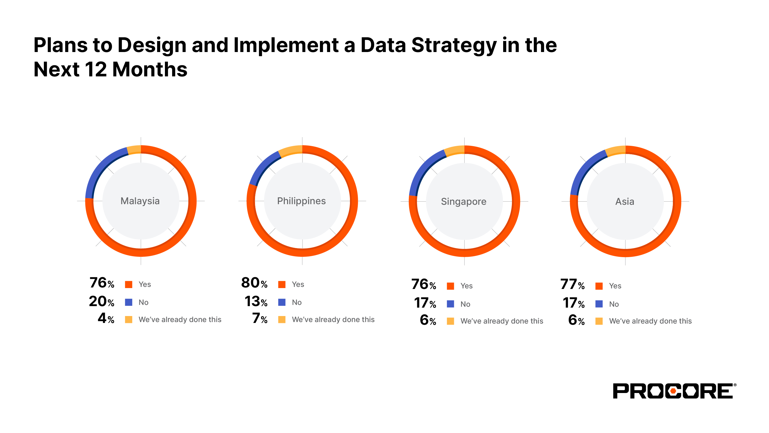 Procore Research: 77% Of Southeast Asia’s Construction Businesses Are ...