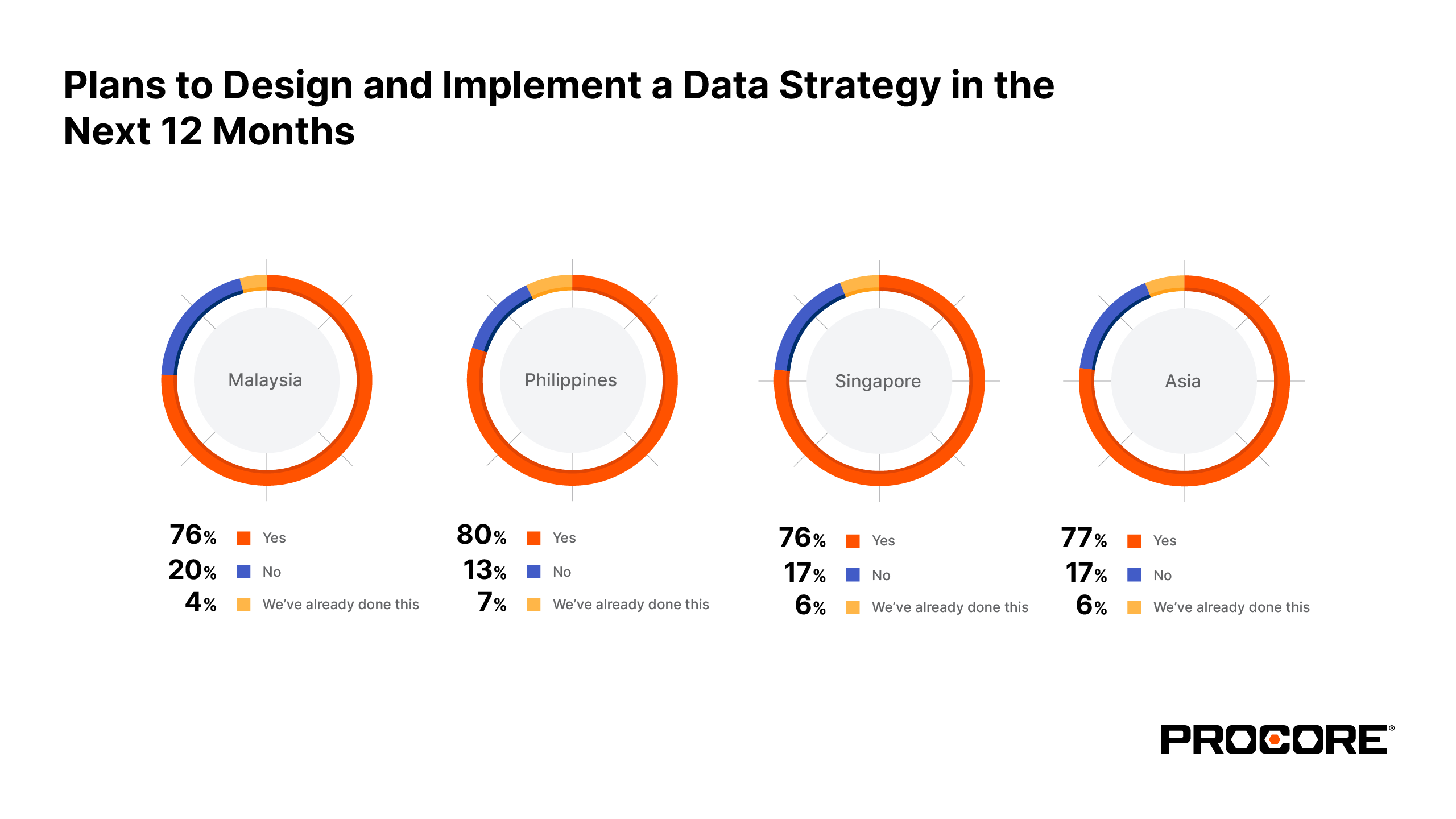 Plans to design and implement a data strategy in the next 12 months charts