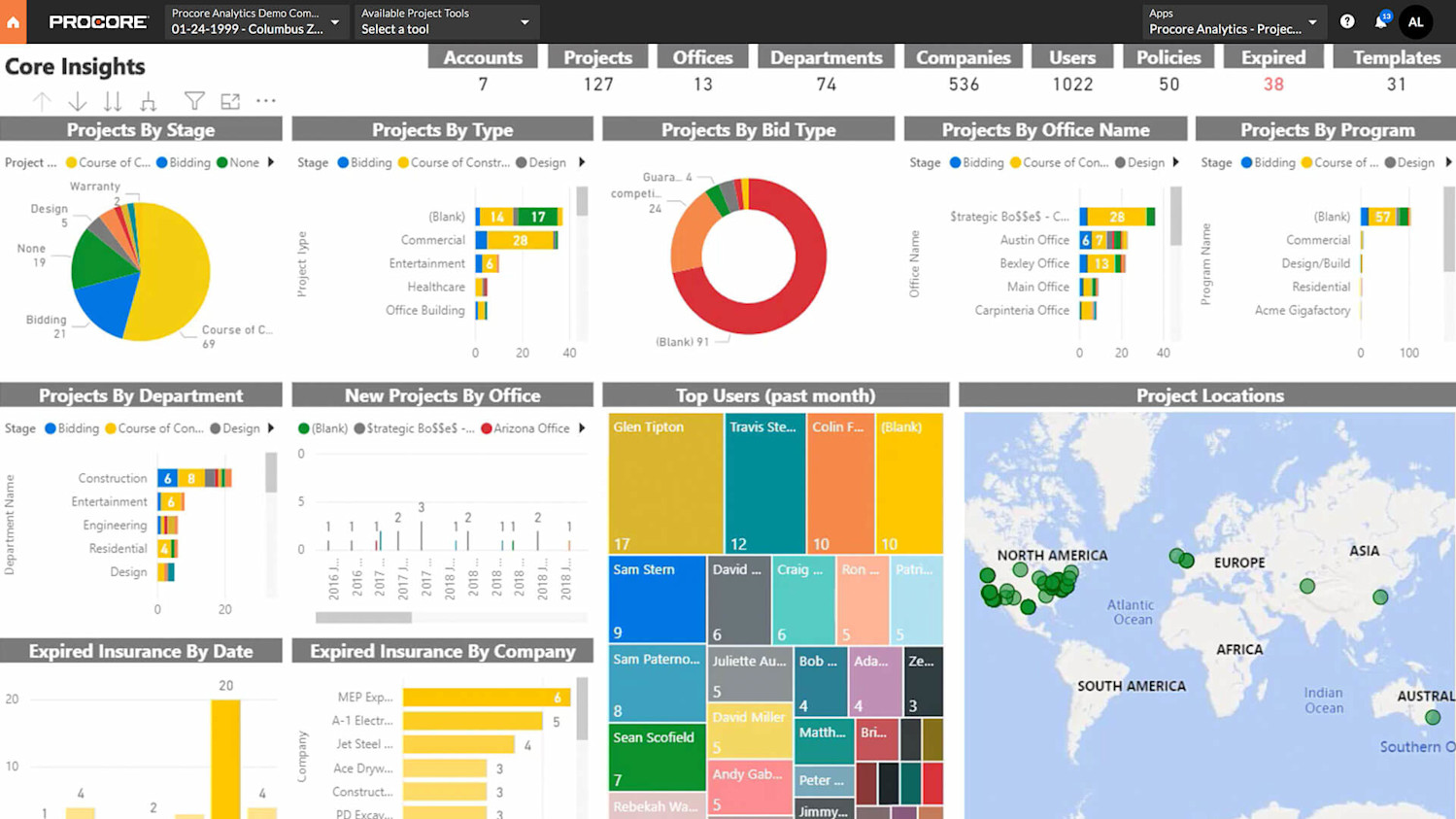 Procore Analytics screen