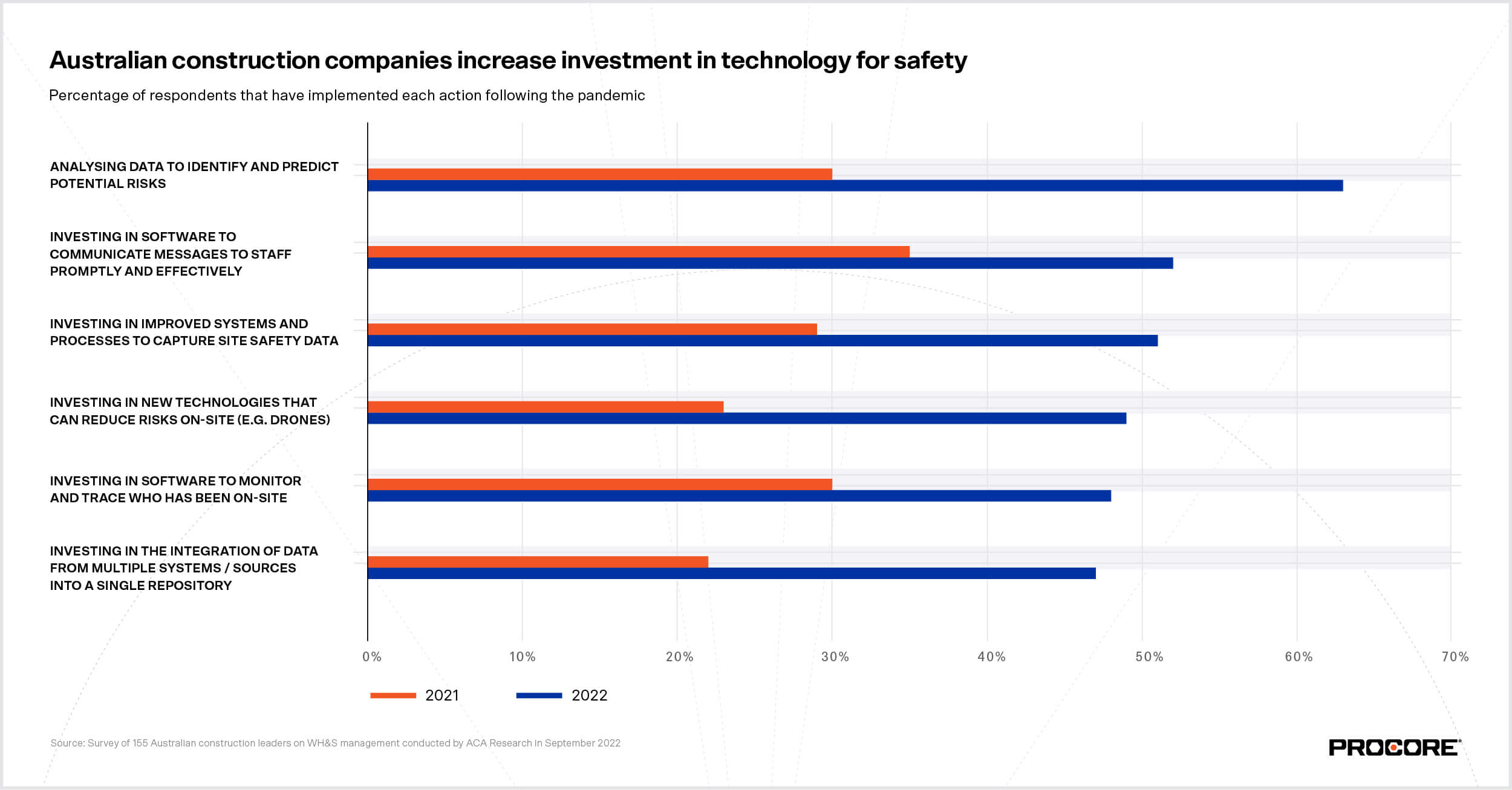 Stats about Australian construction companies increase investment in technology for safety