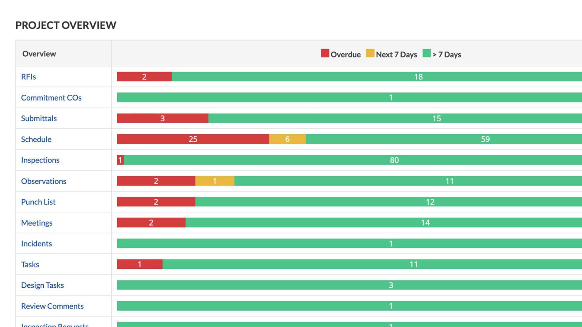 "Project overview" product screen capture