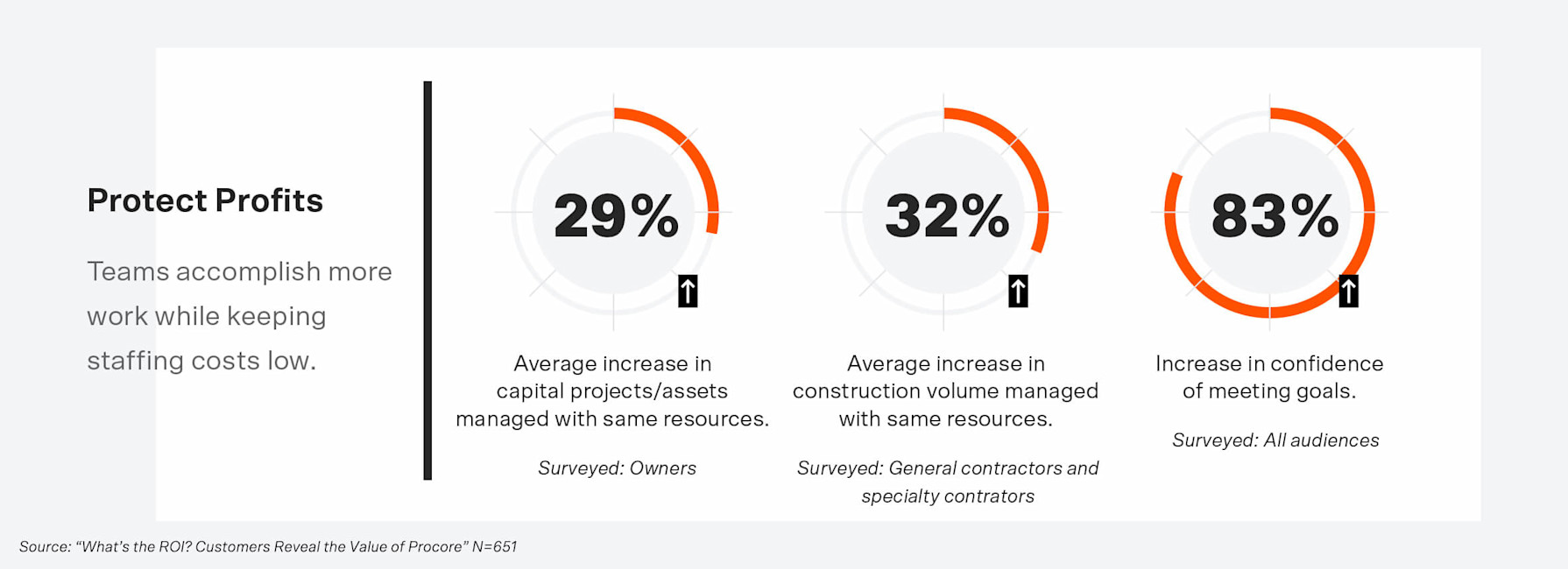 Protect profist chart