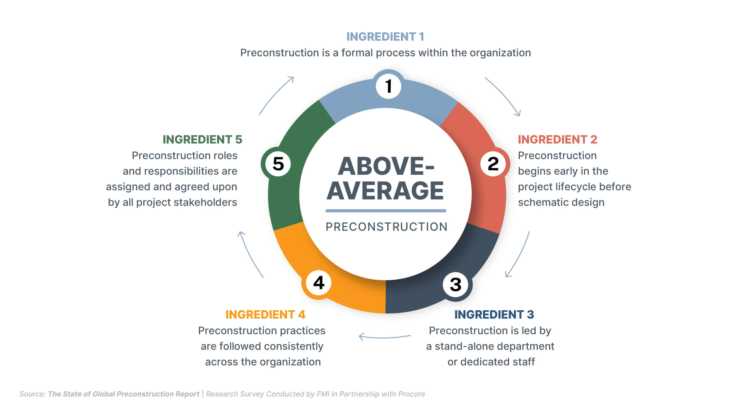 Above average preconstruction: 5 steps