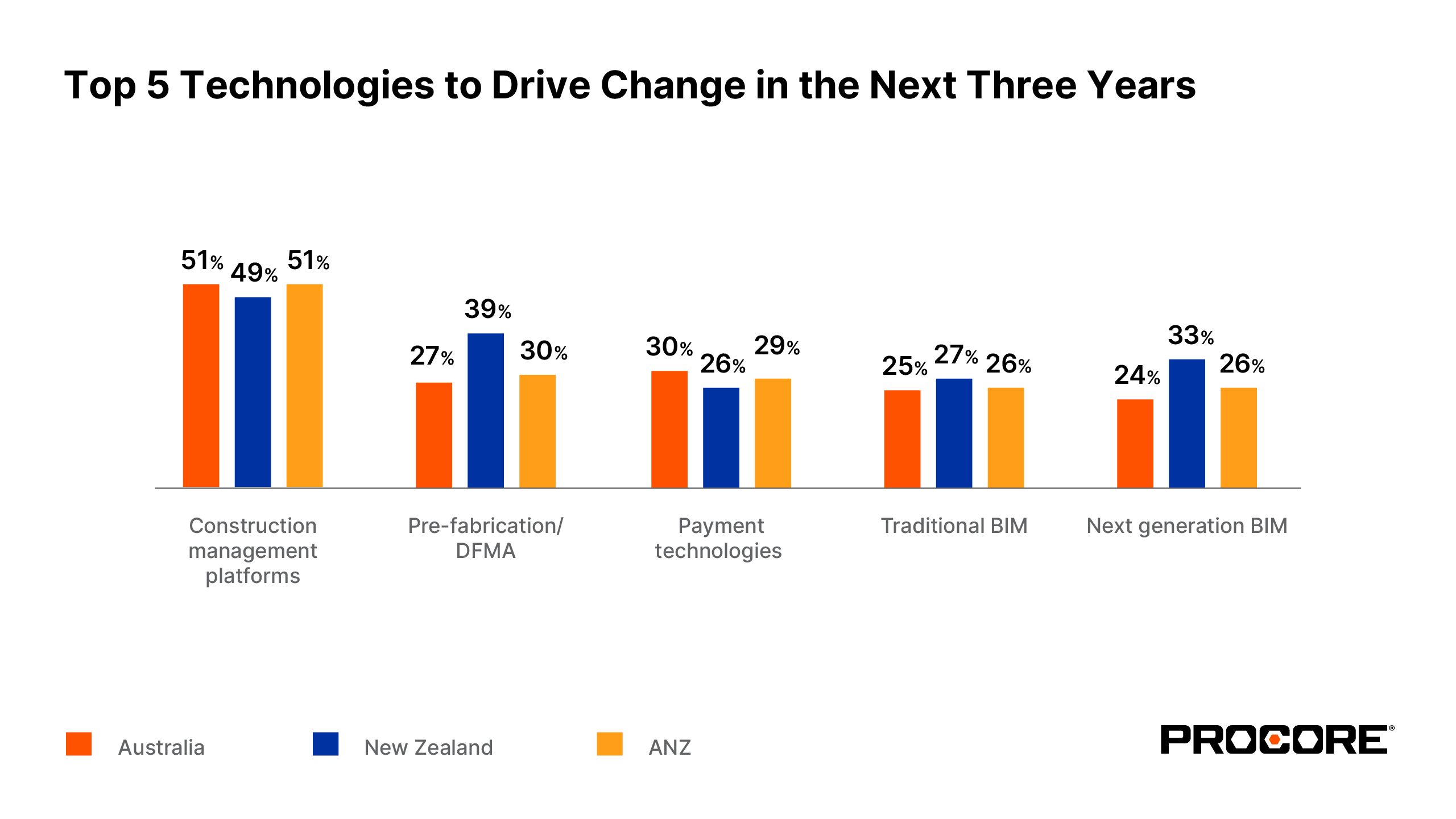 Top 5 technologies to drive change in the next 5 years charts