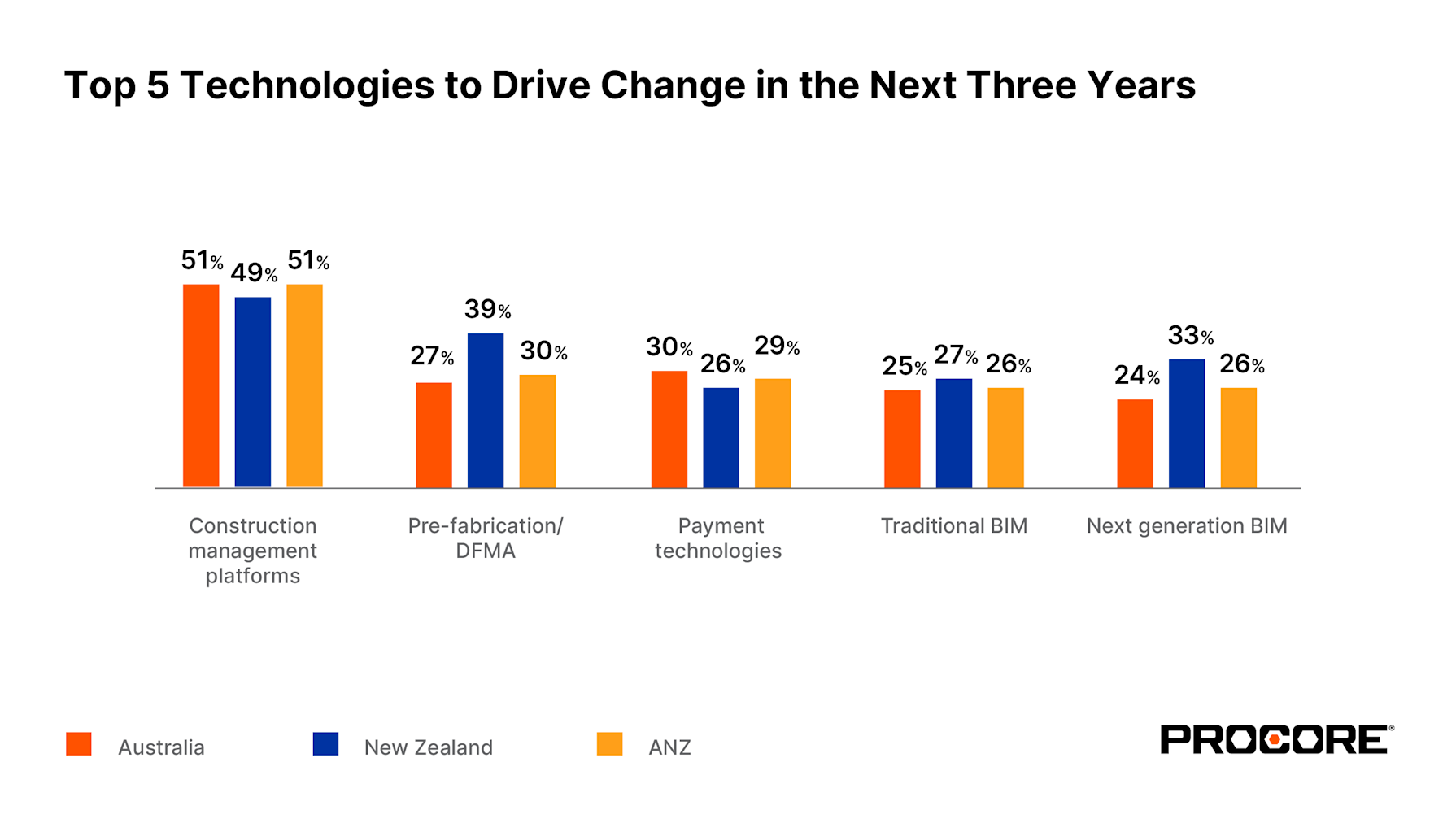 Top 5 technologies to drive change in the next 5 years charts