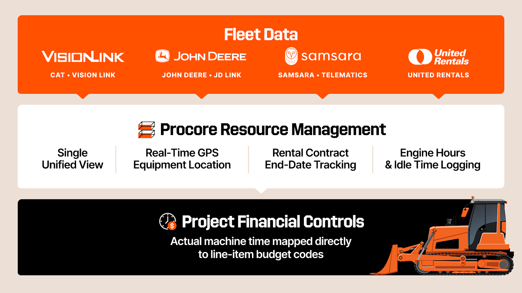 Illustration showing how disconnected fleet data from OEM tools like CAT VisionLINK, JD Link, Samsara, and United Rentals is unified in Procore Resource Management with a single dashboard, real-time equipment location, rental contract tracking, and engine hour logging, resulting in tighter project financial controls.