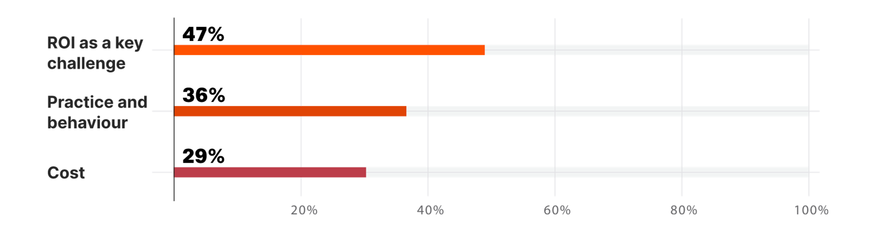 Barriers in the way of digital transformation