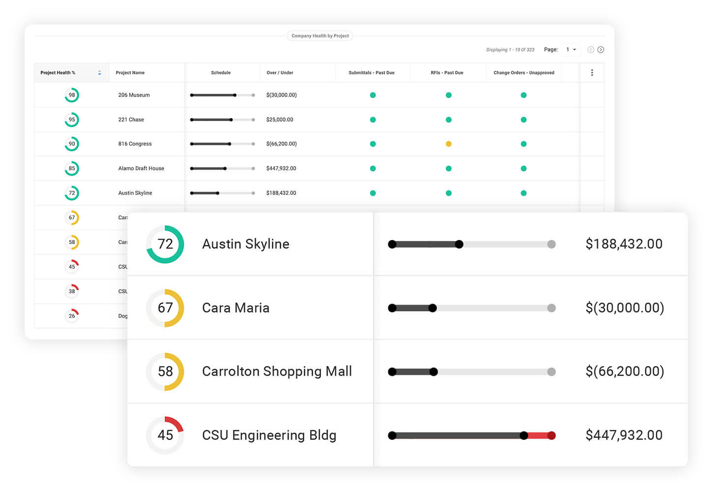 Project health scores and financial data for multiple construction projects displayed in a table.