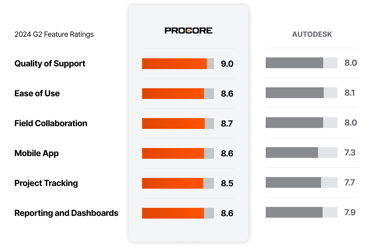 Procore vs Autodesk comparison chart