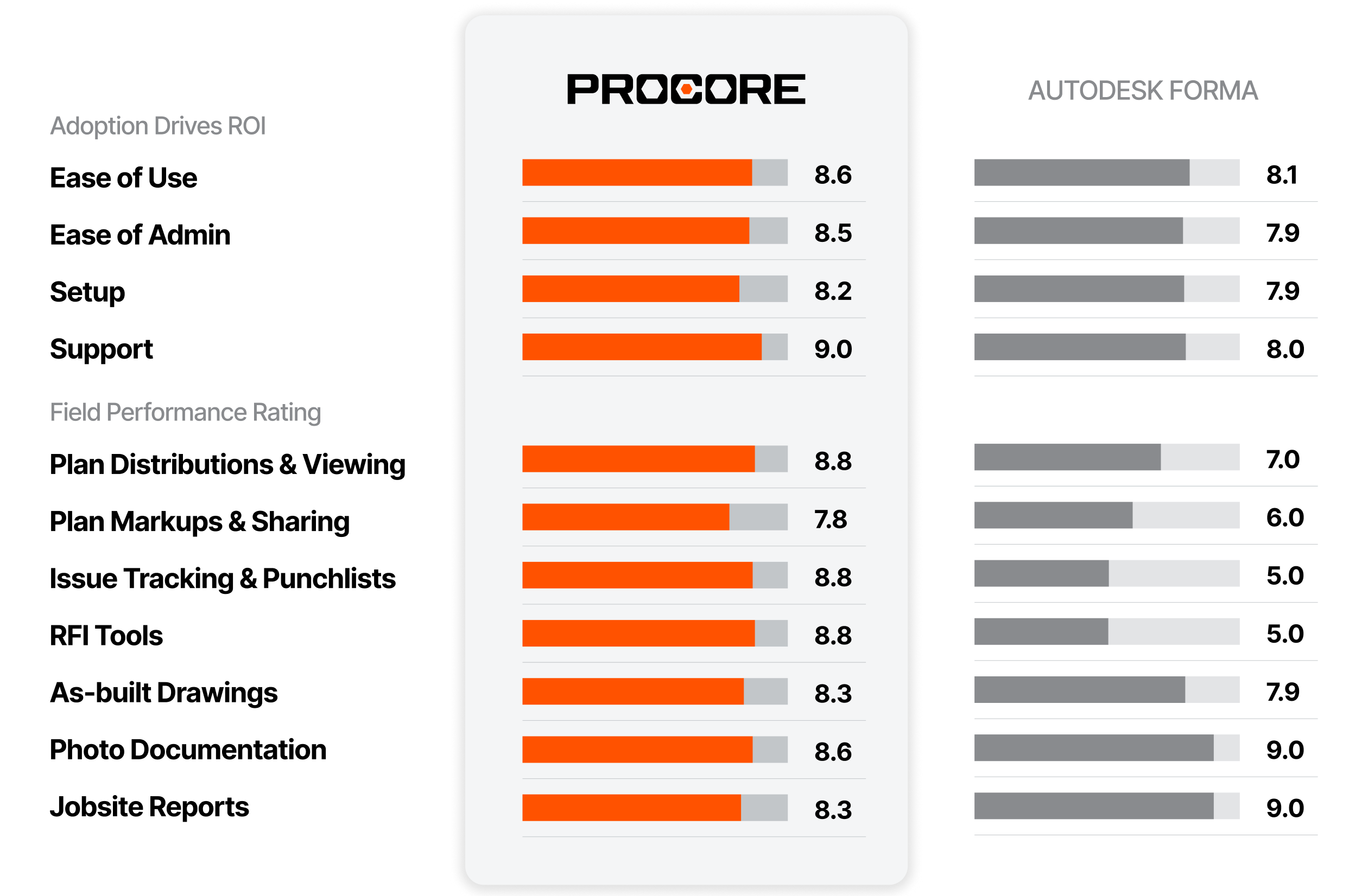 Procore vs Autodesk comparison chart