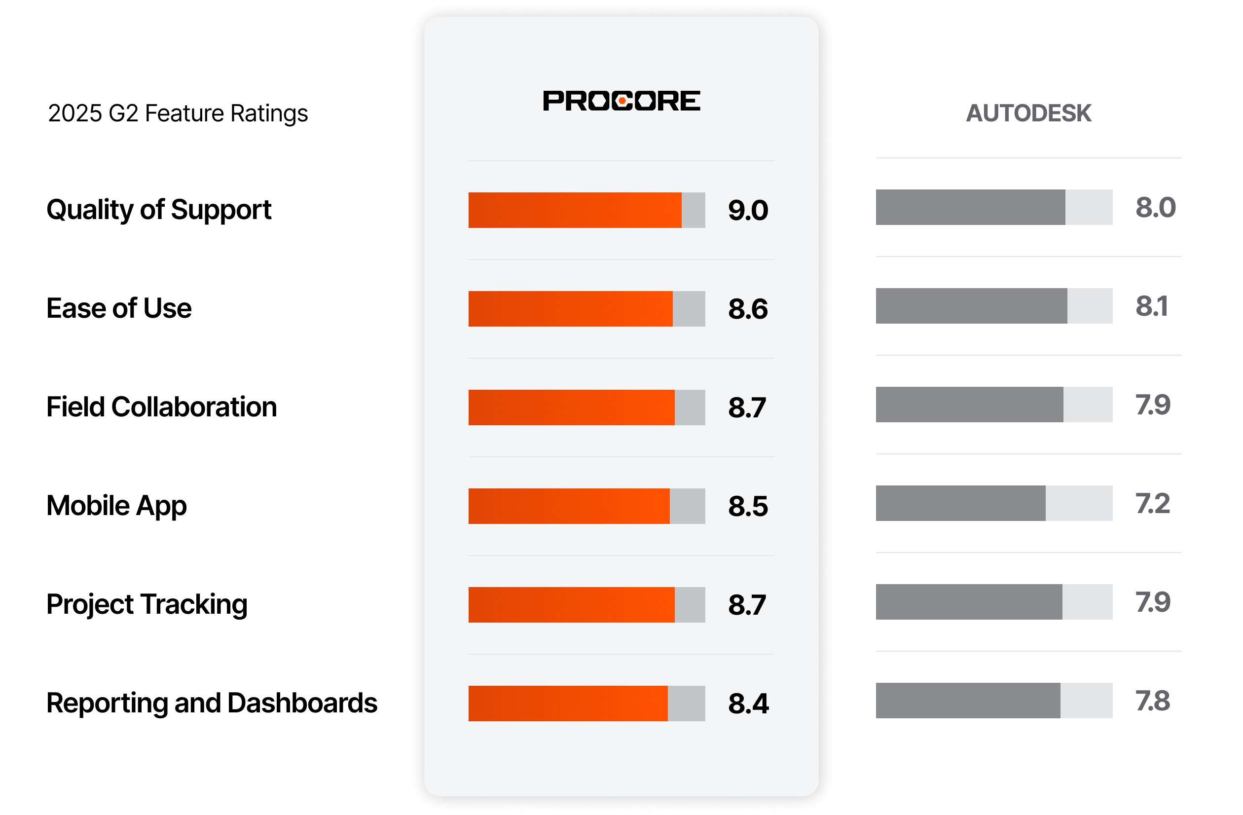 Procore vs Autodesk comparison chart