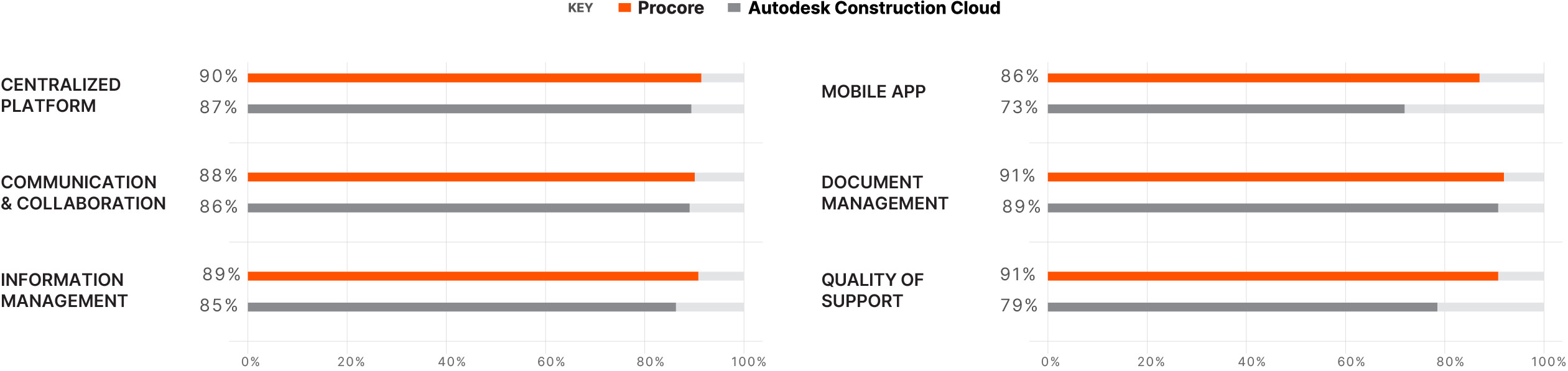 Procore vs Autodesk comparison chart