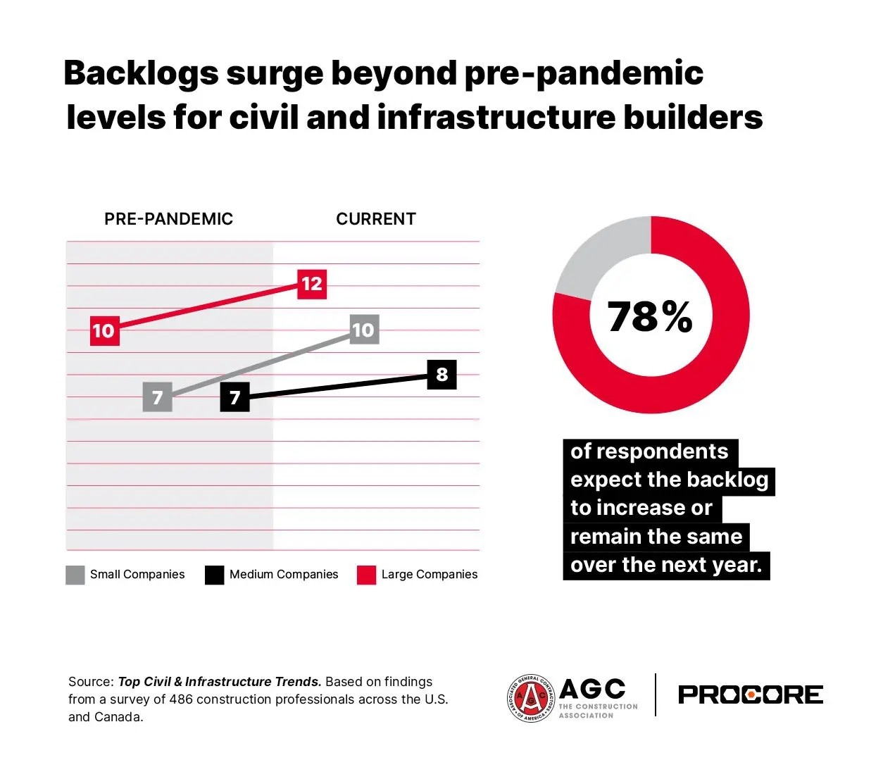 Backlogs surge beyond pre-pandemic levels for civil and infrastructure builders stats