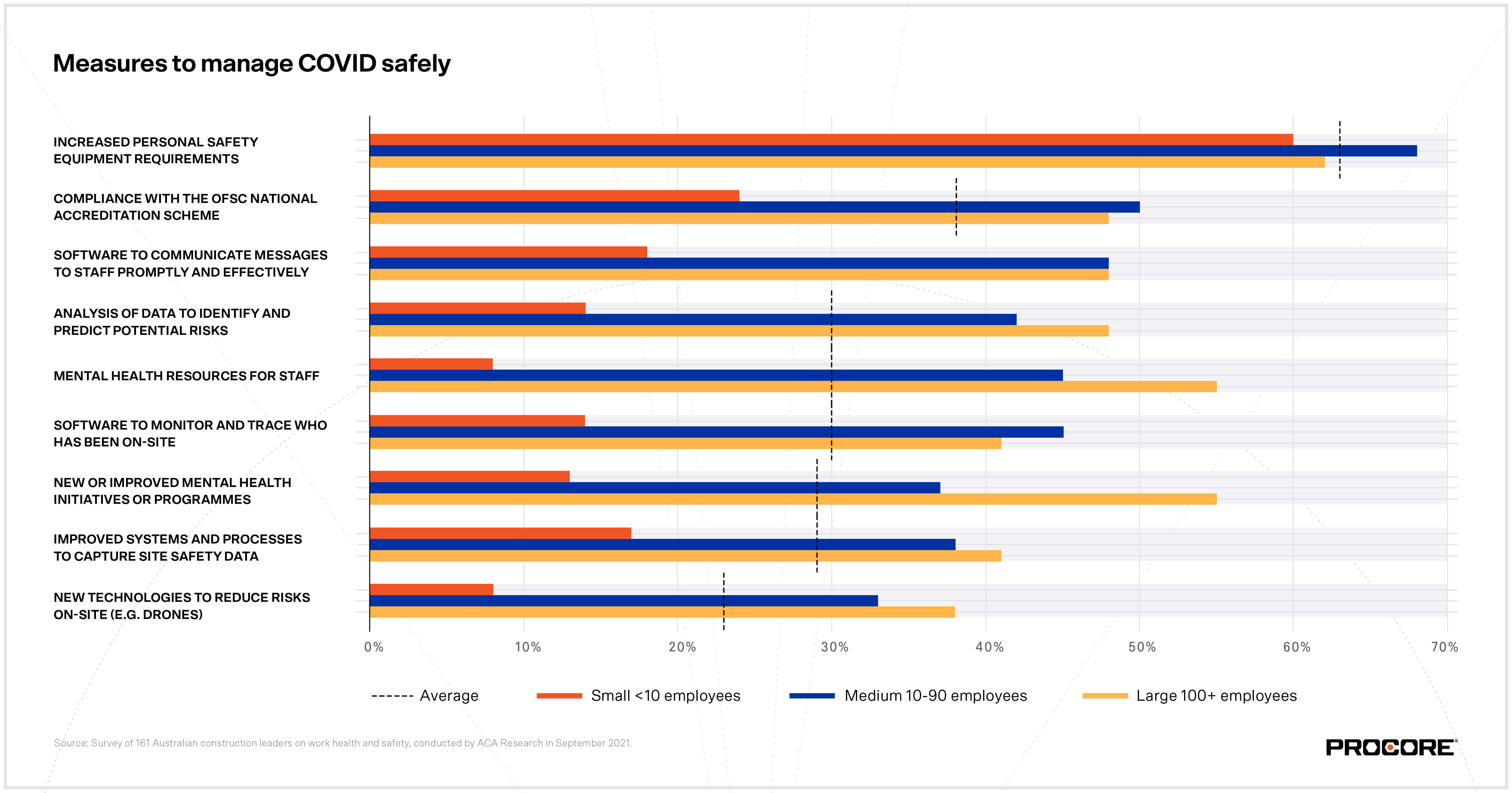 Charts and graphs from a Procore poll reveals low rates of safety training and mental health initiatives