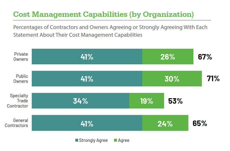 Procore Construction Project Cost Management survey results