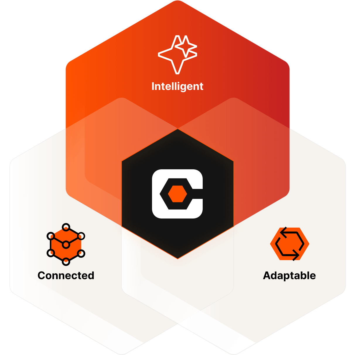 The Procore logo in the middle, and Connected, Intelligent and Adaptable icons around it
