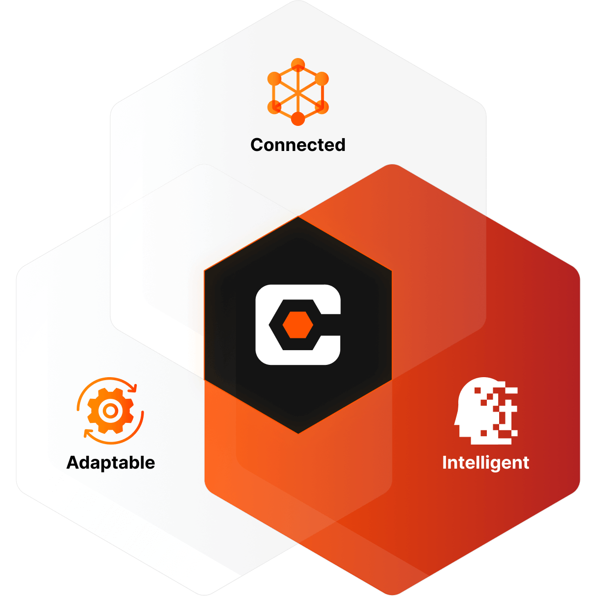 The Procore logo in the middle, and Connected, Intelligent and Adaptable icons around it