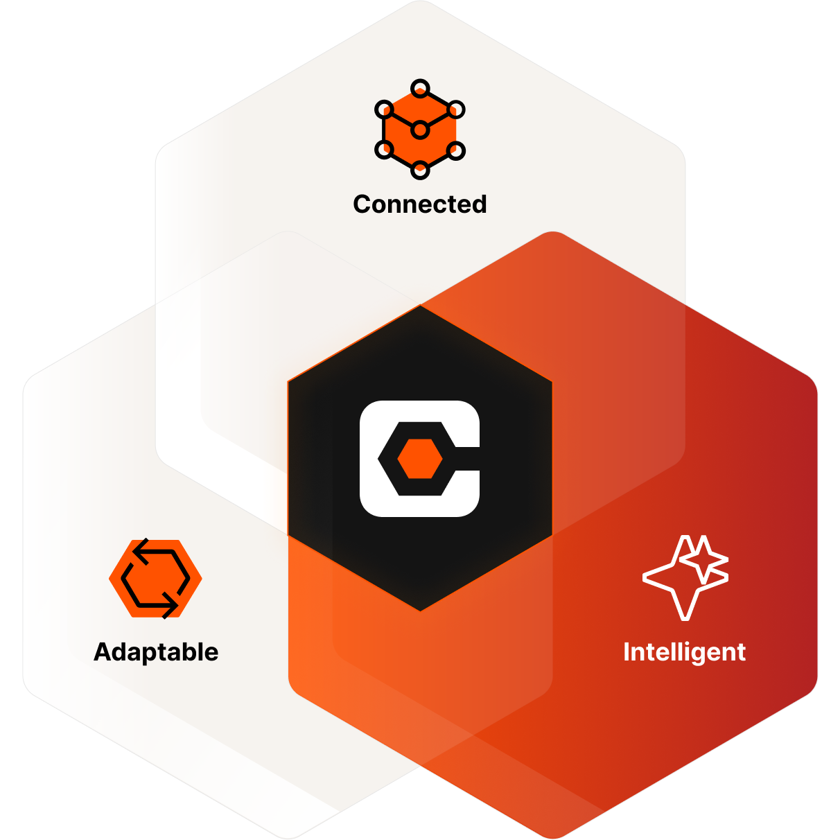 The Procore logo in the middle, and Connected, Intelligent and Adaptable icons around it