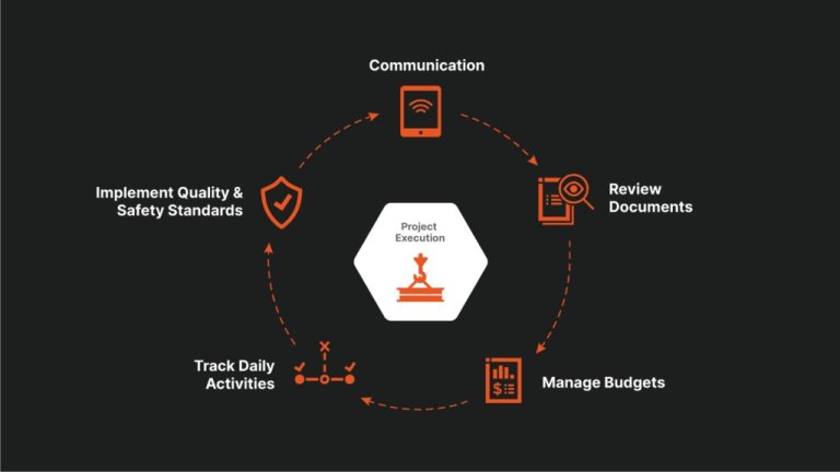 Project execution steps as Procore's tools