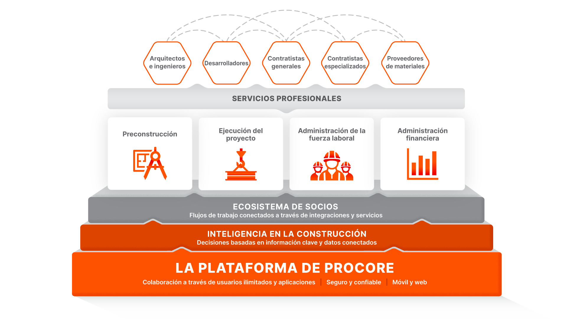 Procore Marketecture Platform diagram