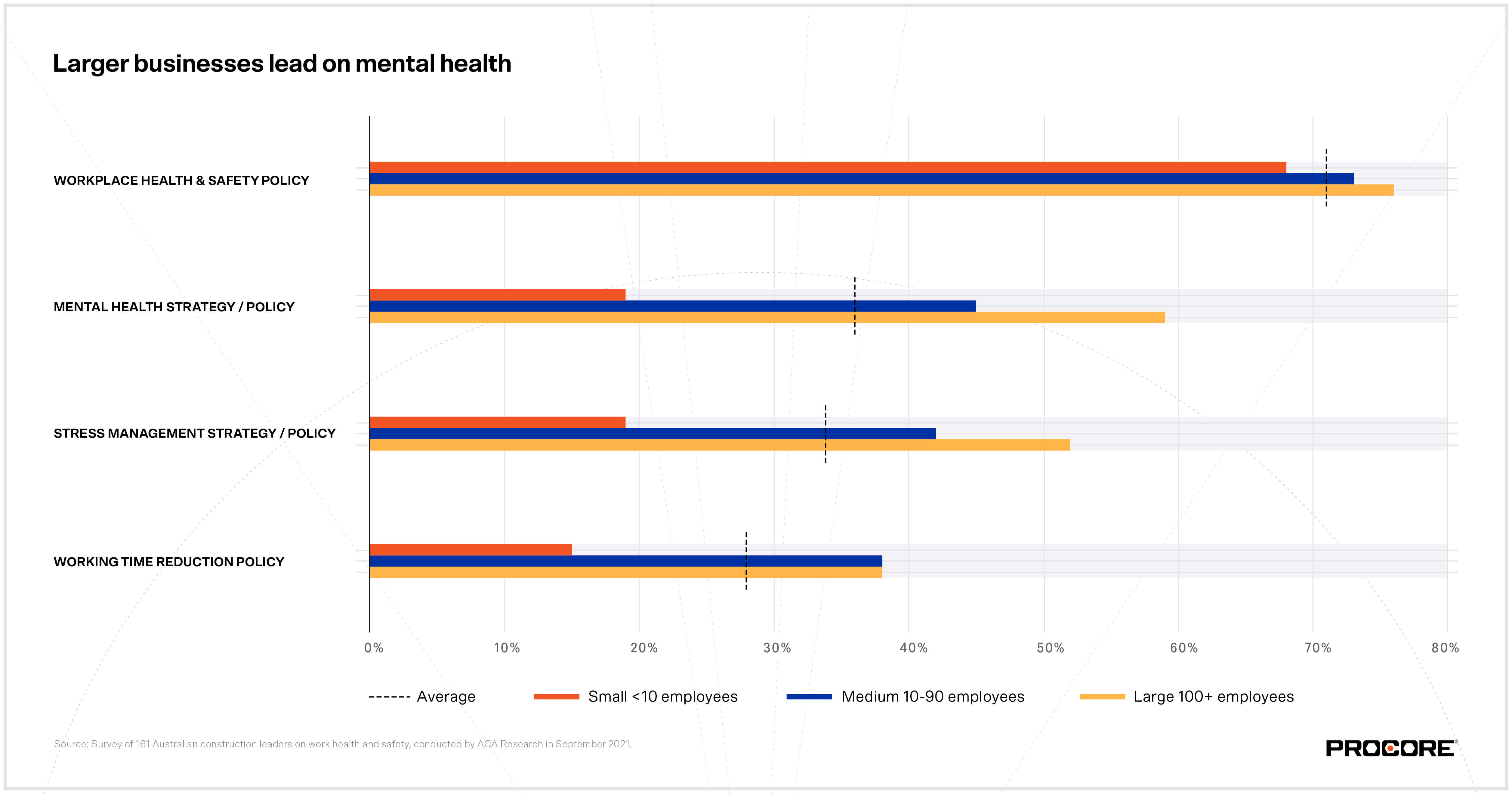 Charts and graphs from a Procore poll reveals low rates of safety training and mental health initiatives