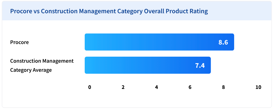 Market Report: Procore is a highly-rated construction management software, recognized for enhancing communication and collaboration in the construction industry. With a TrustRadius score of 8.6, it outperforms competitors in usability and feature satisfaction. Key insights reveal that 97% of users would repurchase, and 92% find it offers good value. Procore's tools streamline project management, improve operational efficiency, and ensure compliance, making it essential for construction professionals.