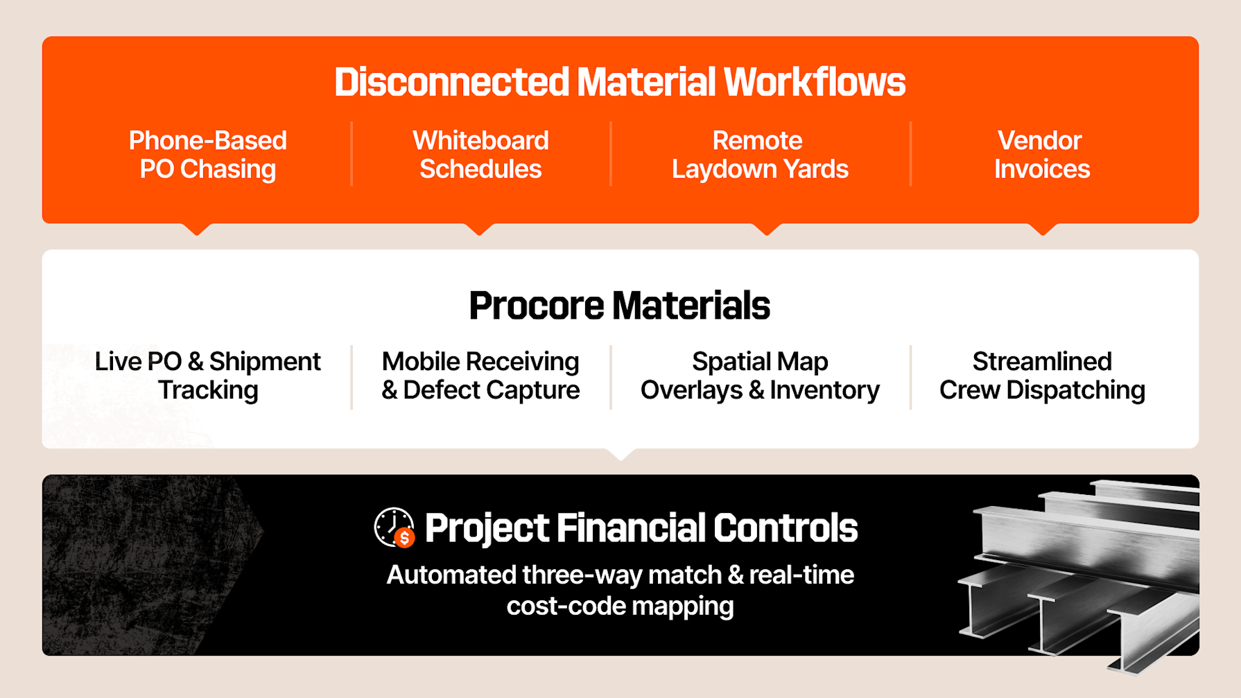 Illustration of how disconnected material workflows (phone-based PO chasing, whiteboard schedules, remote laydown yards, and vendor invoices) map are consolidated in Procore Materials through live PO and shipment tracking, mobile receipt and defect capture, etc., leading to tighter project financial controls. 