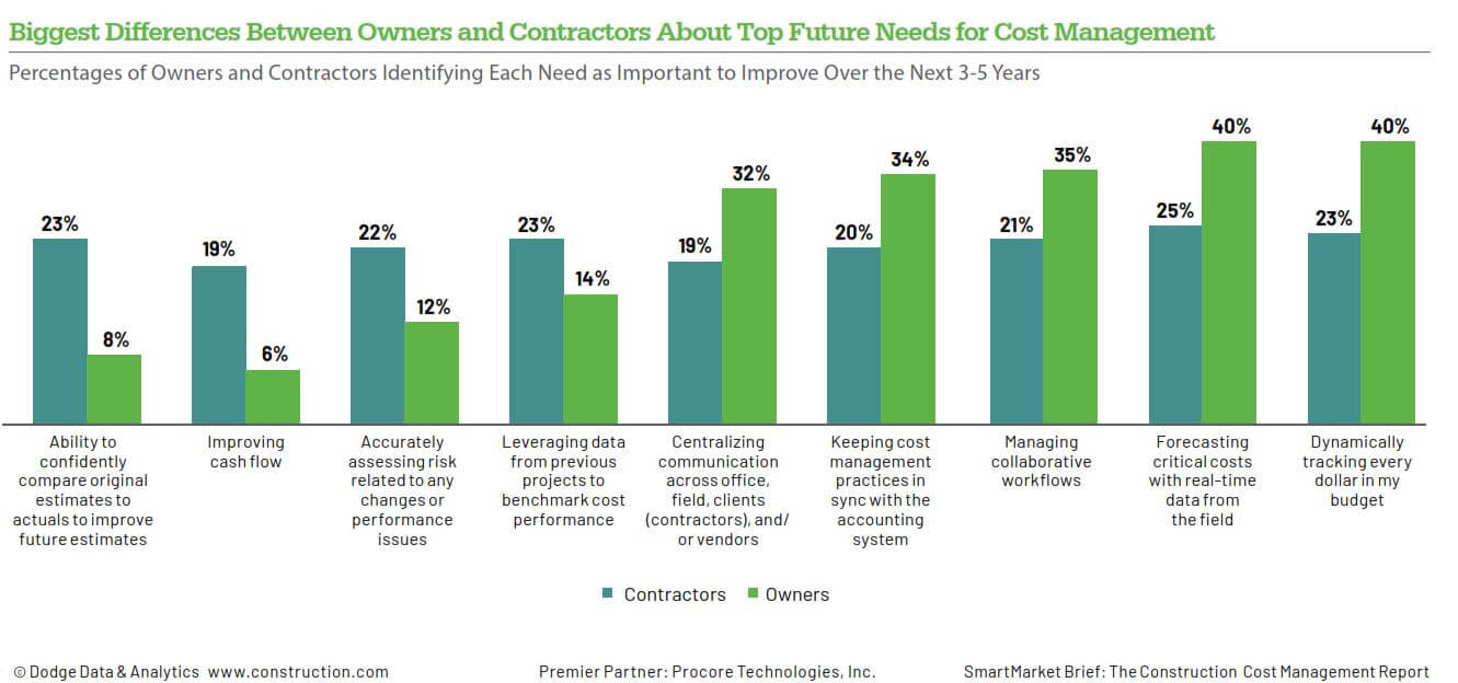 Procore Construction Project Cost Management survey results