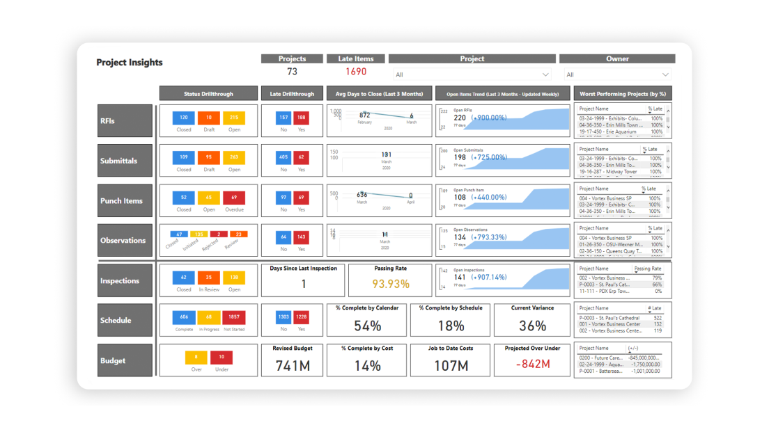 Procore's project insight UI