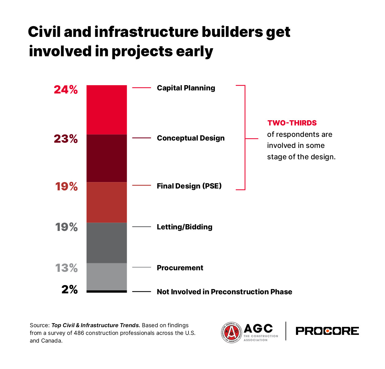 Civil and infrastructure builders get involved in projects early stats