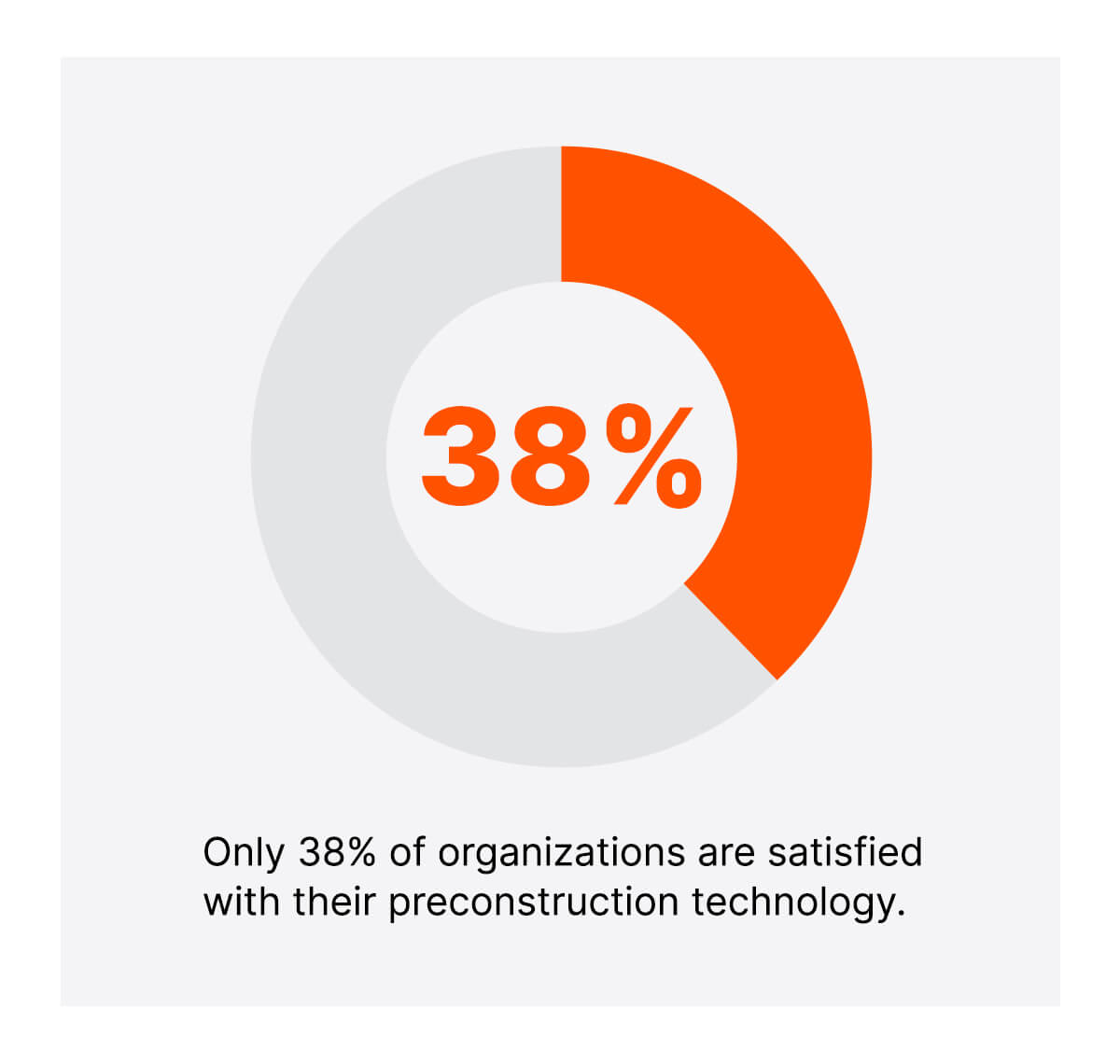 "Only 38% of organizations are satisfied with their preconstruction technology" stat