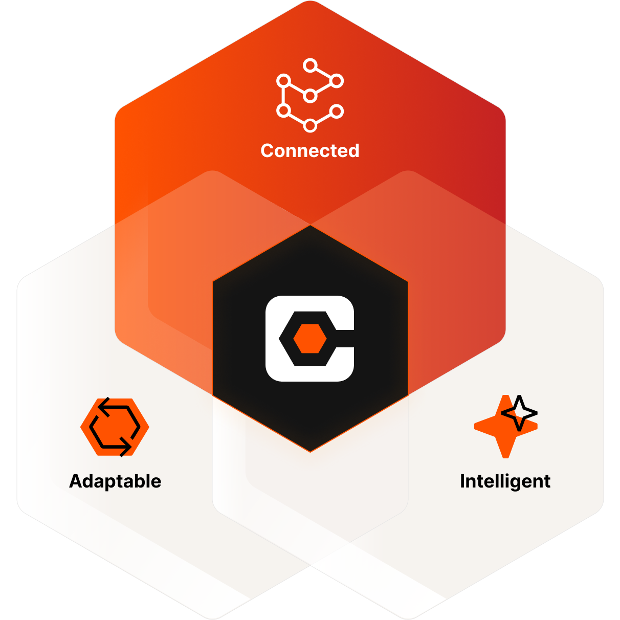 The Procore logo in the middle, and Connected, Intelligent and Adaptable icons around it