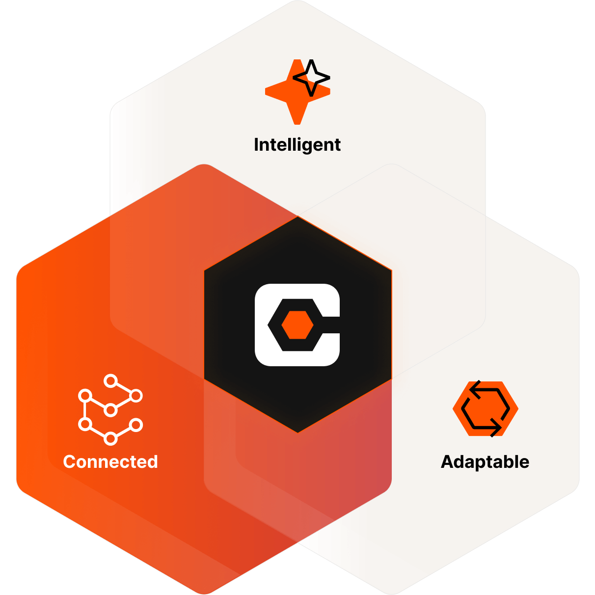 The Procore logo in the middle, and Connected, Intelligent and Adaptable icons around it