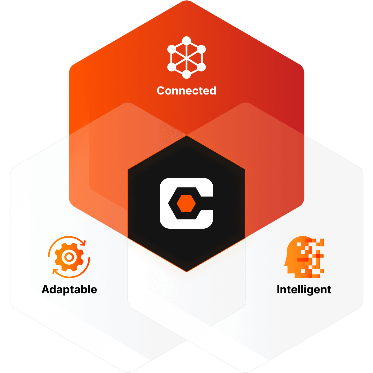 The Procore logo in the middle, and Connected, Intelligent and Adaptable icons around it