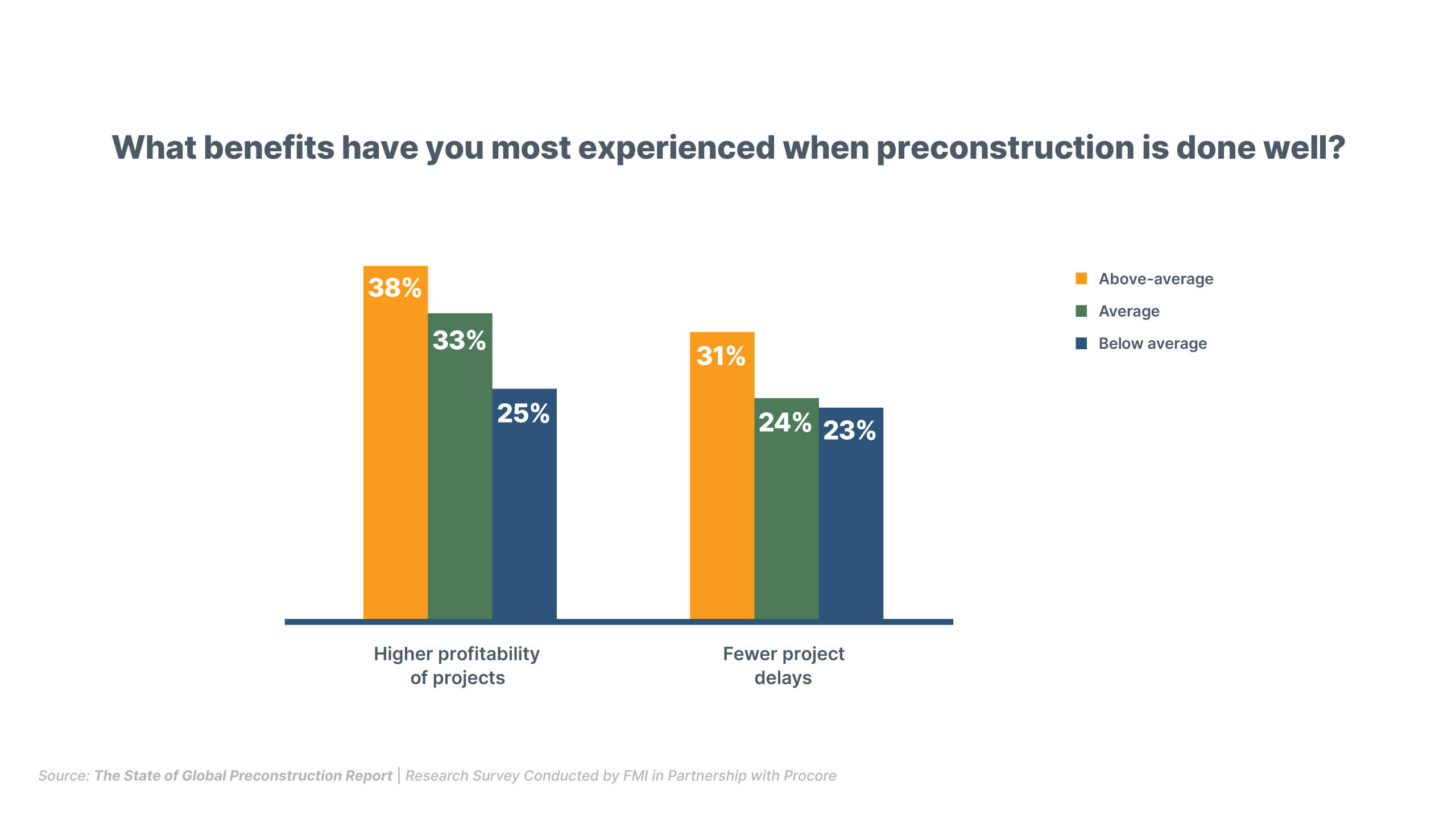 graphic of the benefits of doing preconstruction well