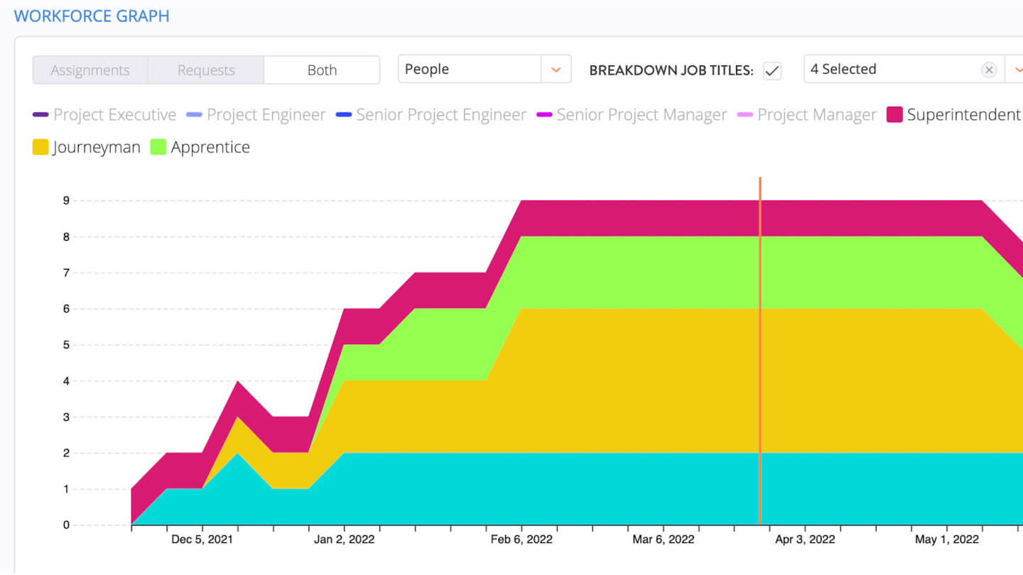 Screenshot of Procore's workforce graph