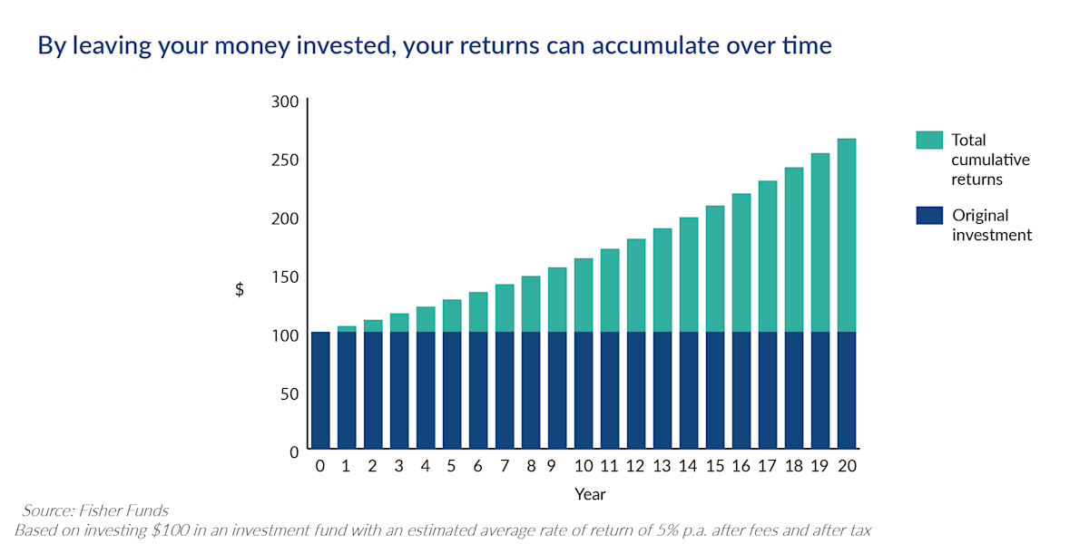 Compouding Returns The magic of compounding returns | Fisher Funds