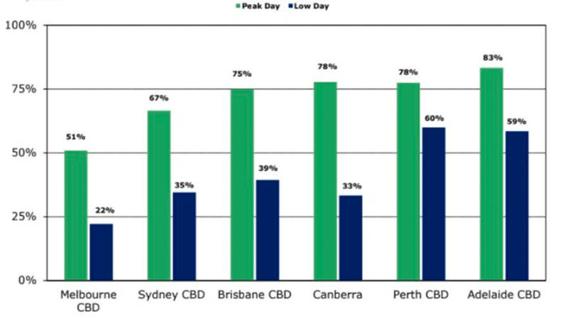 During peak periods throughout the day Melbourne’s occupancy rose to 51 per cent, but at other times dropped as low as 22 per cent.