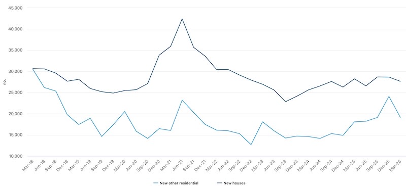 Private homes commenced, seasonally adjusted