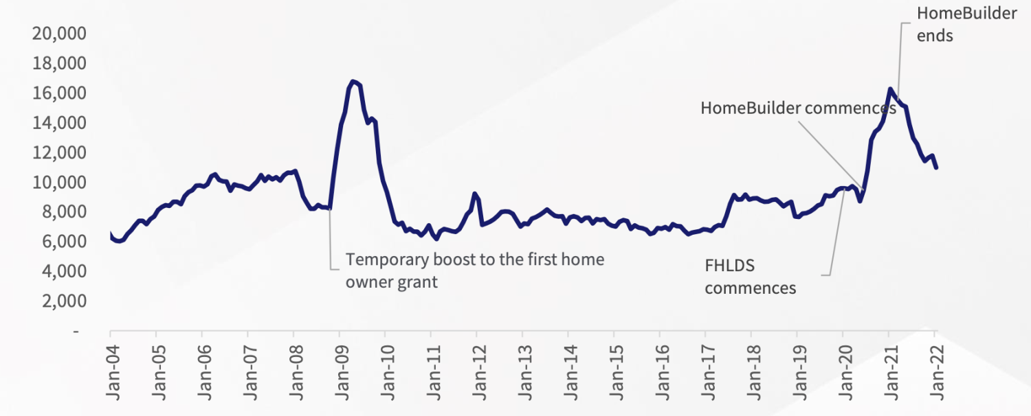 Number of FHB owner occupier loans secured, nationally