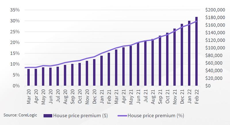 Corelogic covid 6 ways: How much more expensive are houses than units?