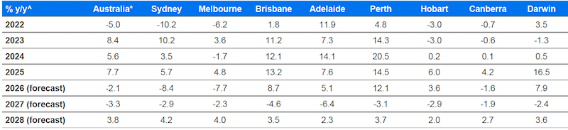 ANZ Research’s capital city housing price forecasts, annual growth