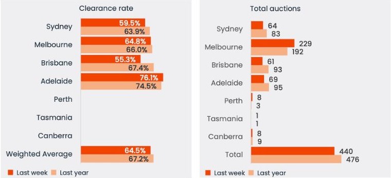 CoreLogic Property Market Indicator Summary