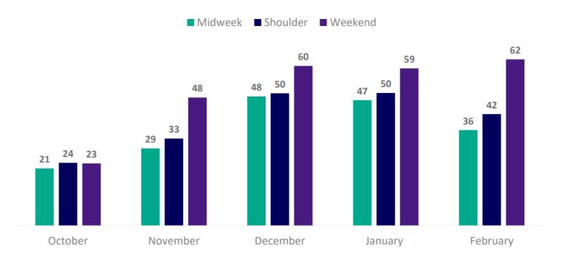 Data showing average monthly hotel occupancy rates in Melbourne for the midweek (Mon-Wed), the shoulder (Sun and Thurs) and the weekend (Fri-Sat). Source: STR